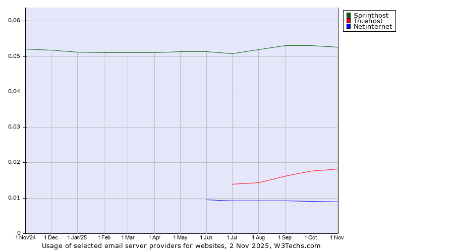 Historical trends in the usage of Sprinthost vs. Truehost vs. Netinternet