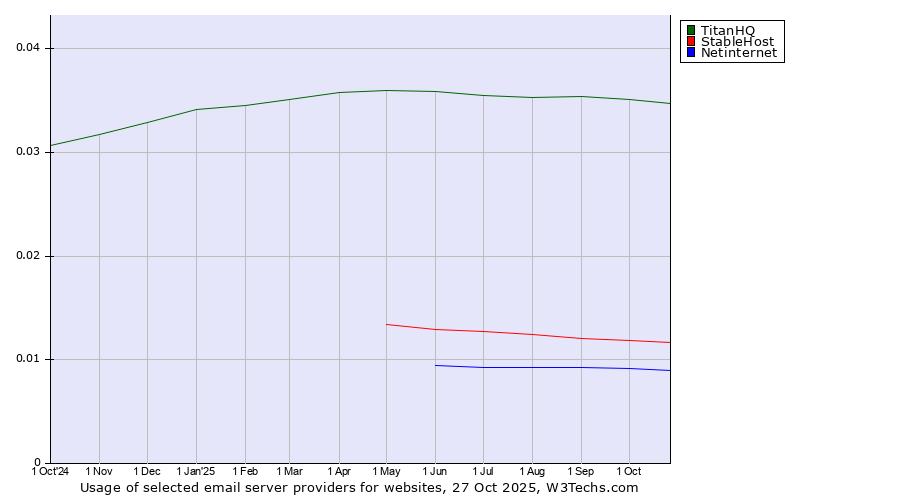 Historical trends in the usage of TitanHQ vs. StableHost vs. Netinternet