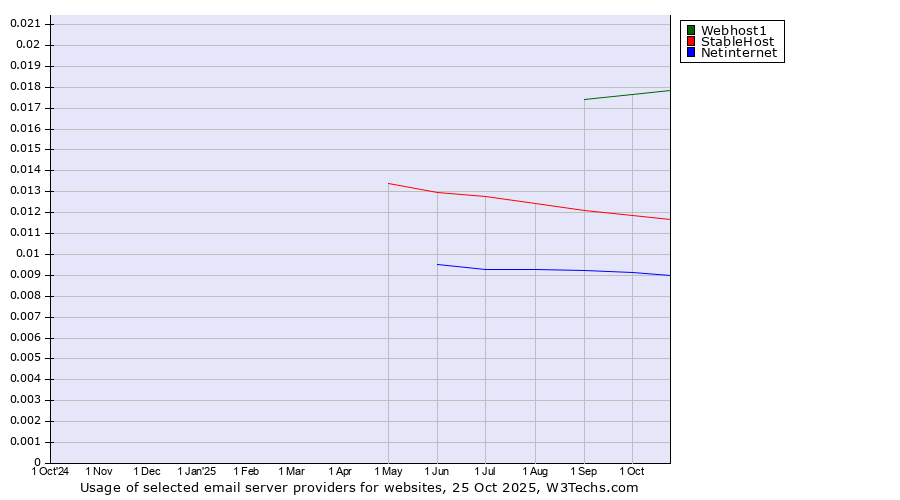 Historical trends in the usage of Webhost1 vs. StableHost vs. Netinternet