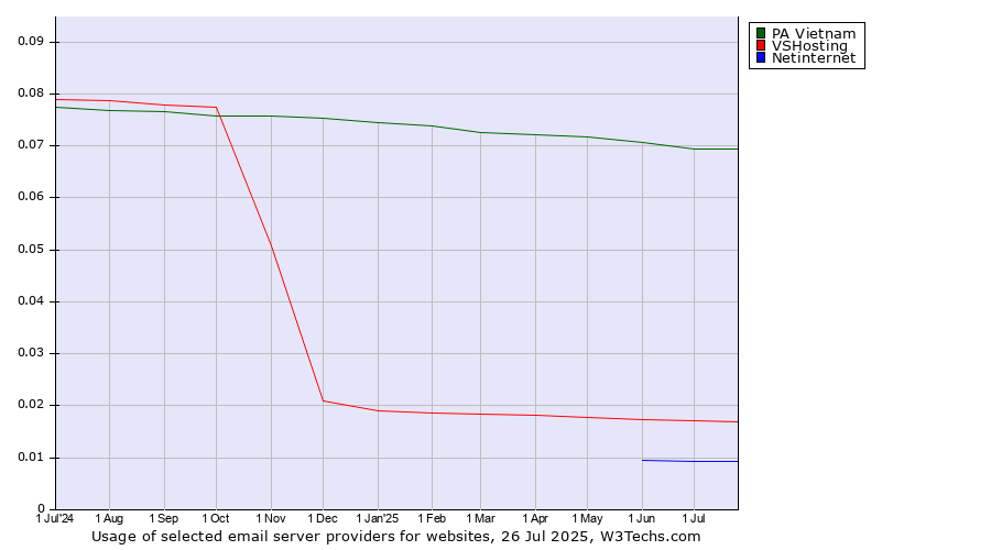 Historical trends in the usage of PA Vietnam vs. VSHosting vs. Netinternet