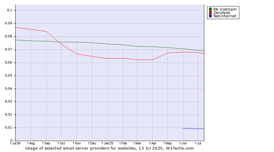 Historical trends in the usage of PA Vietnam vs. Zendesk vs. Netinternet