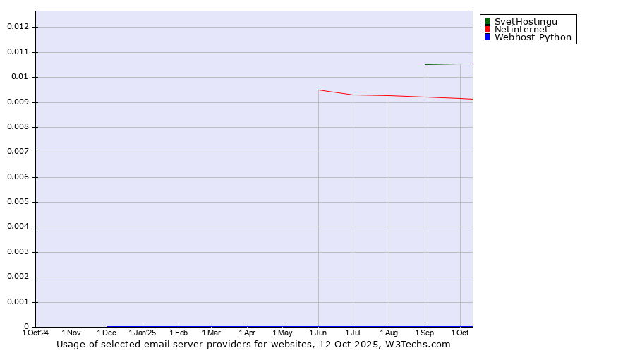 Historical trends in the usage of SvetHostingu vs. Netinternet vs. Webhost Python