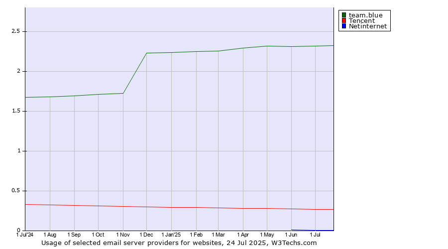 Historical trends in the usage of team.blue vs. Tencent vs. Netinternet
