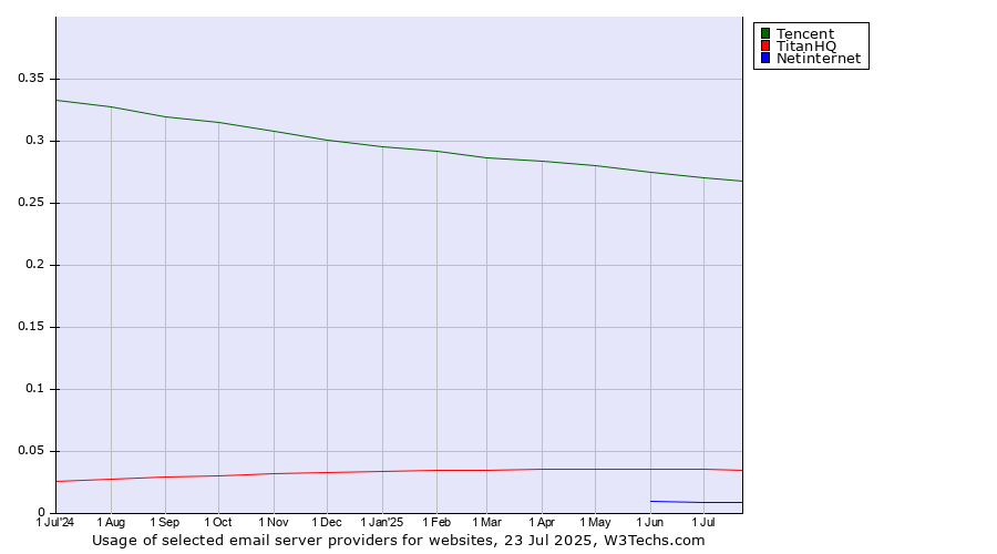 Historical trends in the usage of Tencent vs. TitanHQ vs. Netinternet