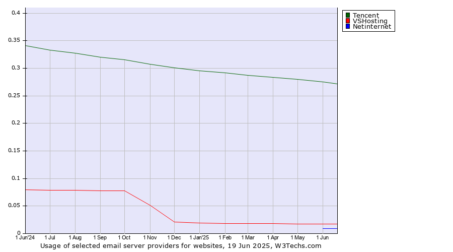 Historical trends in the usage of Tencent vs. VSHosting vs. Netinternet