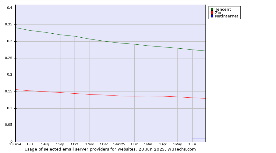 Historical trends in the usage of Tencent vs. Zix vs. Netinternet