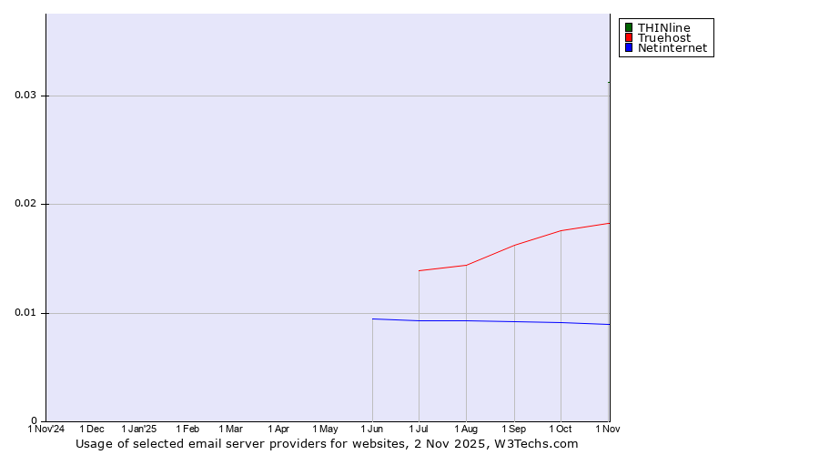 Historical trends in the usage of THINline vs. Truehost vs. Netinternet
