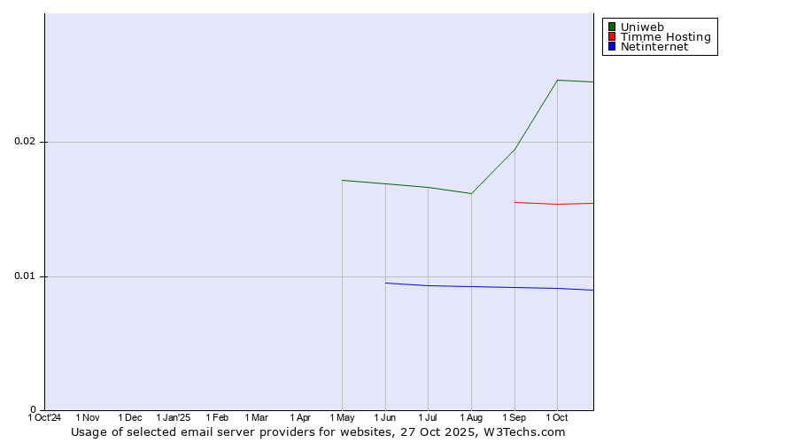 Historical trends in the usage of Uniweb vs. Timme Hosting vs. Netinternet