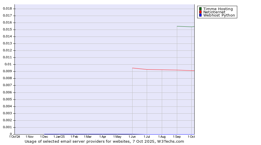 Historical trends in the usage of Timme Hosting vs. Netinternet vs. Webhost Python