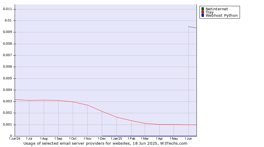 Historical trends in the usage of Netinternet vs. Tray vs. Webhost Python