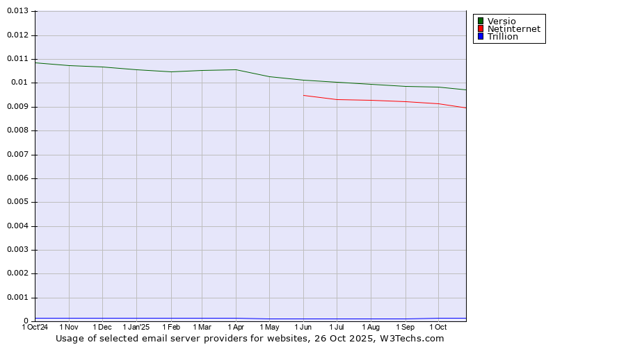 Historical trends in the usage of Versio vs. Netinternet vs. Trillion