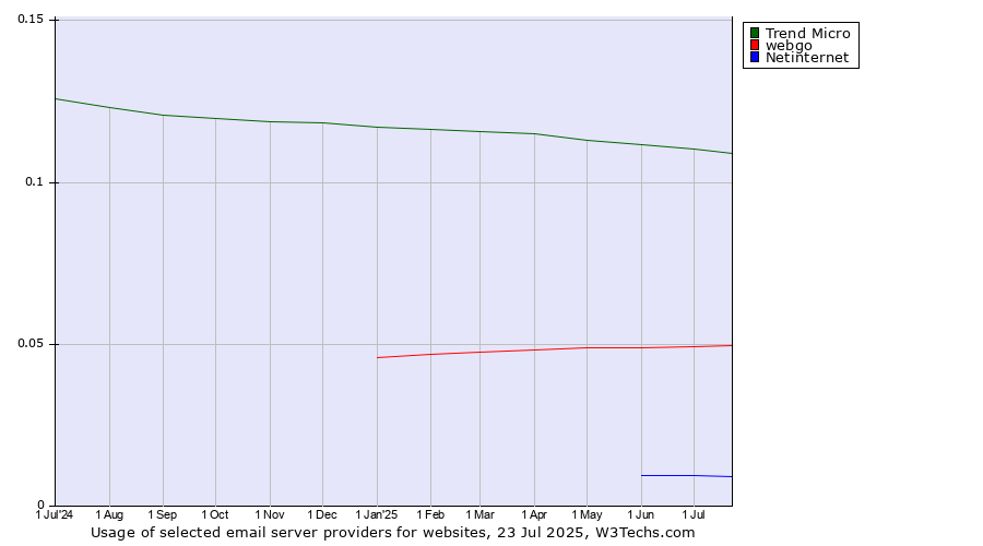 Historical trends in the usage of Trend Micro vs. webgo vs. Netinternet