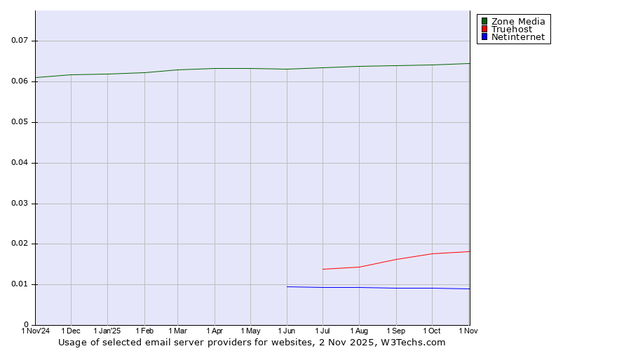 Historical trends in the usage of Zone Media vs. Truehost vs. Netinternet