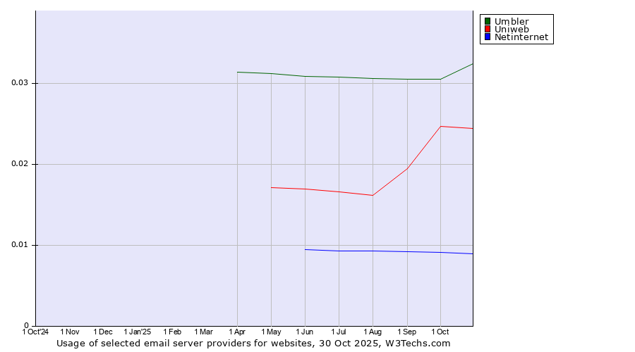 Historical trends in the usage of Umbler vs. Uniweb vs. Netinternet