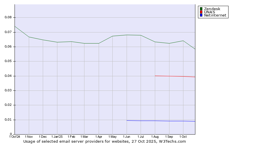 Historical trends in the usage of Zendesk vs. UNAS vs. Netinternet