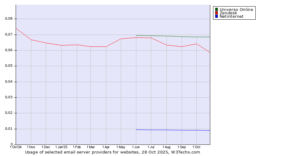 Historical trends in the usage of Universo Online vs. Zendesk vs. Netinternet