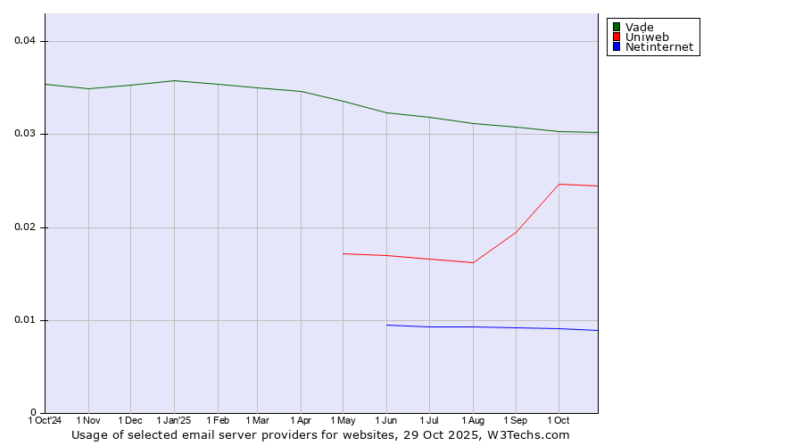 Historical trends in the usage of Vade vs. Uniweb vs. Netinternet