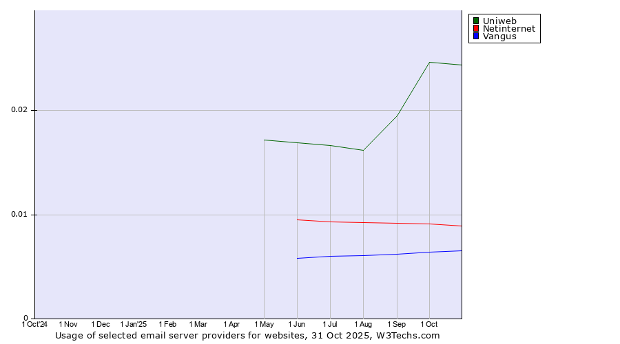 Historical trends in the usage of Uniweb vs. Netinternet vs. Vangus