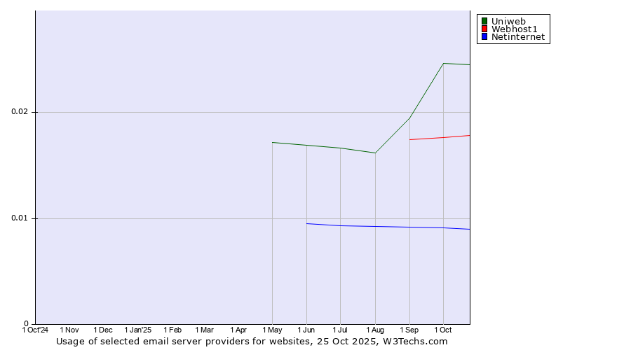 Historical trends in the usage of Uniweb vs. Webhost1 vs. Netinternet