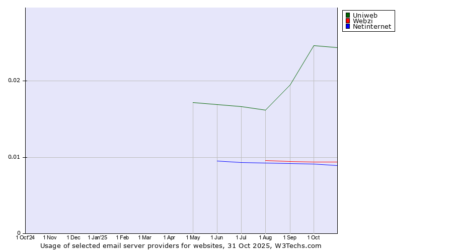 Historical trends in the usage of Uniweb vs. Webzi vs. Netinternet