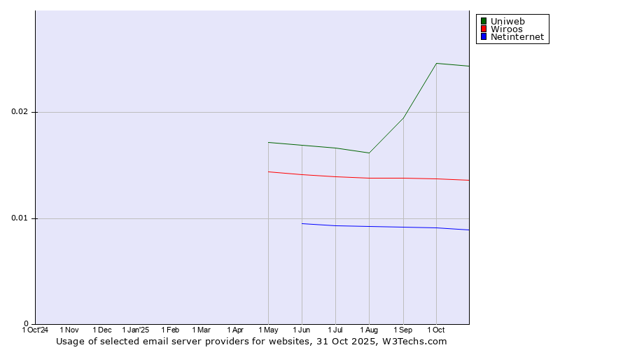 Historical trends in the usage of Uniweb vs. Wiroos vs. Netinternet