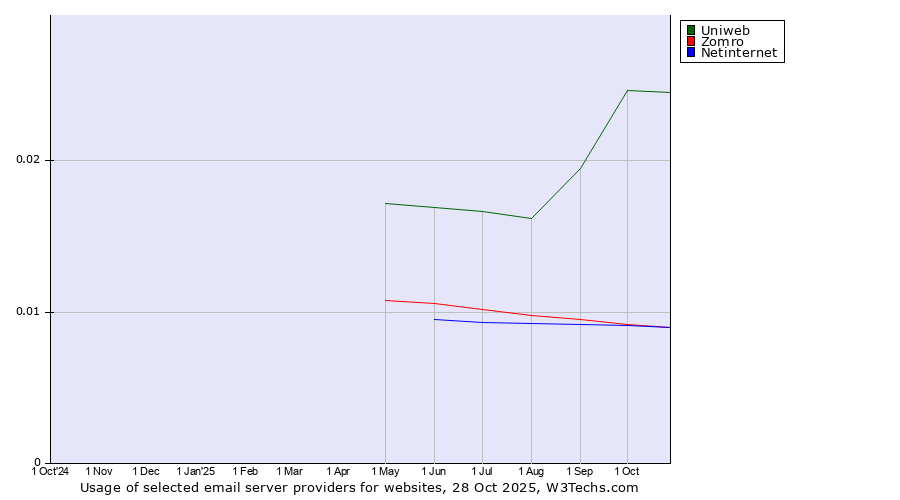 Historical trends in the usage of Uniweb vs. Zomro vs. Netinternet