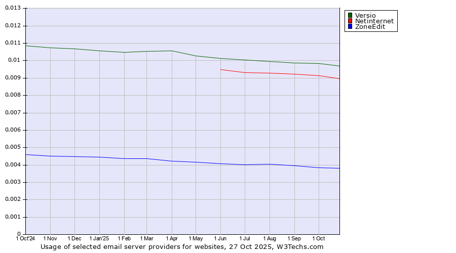 Historical trends in the usage of Versio vs. Netinternet vs. ZoneEdit