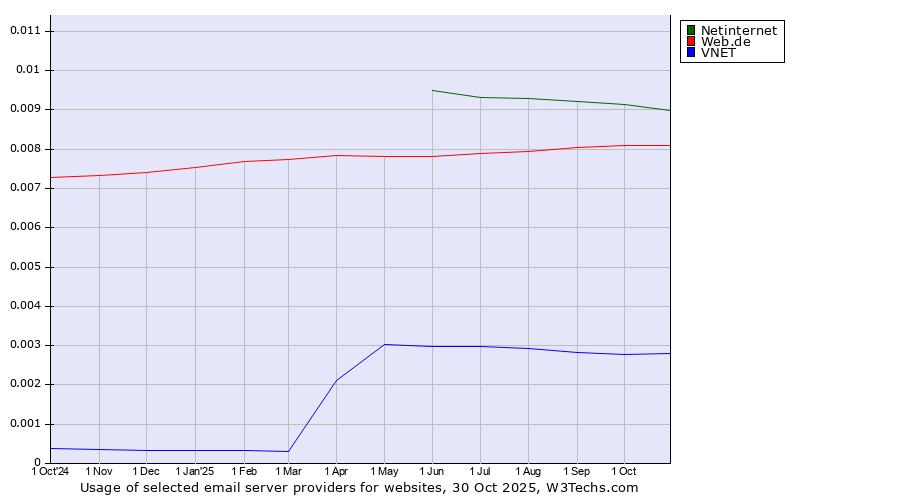 Historical trends in the usage of Netinternet vs. Web.de vs. VNET