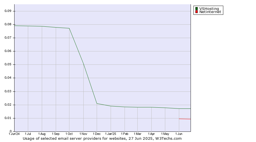 Historical trends in the usage of VSHosting vs. Netinternet