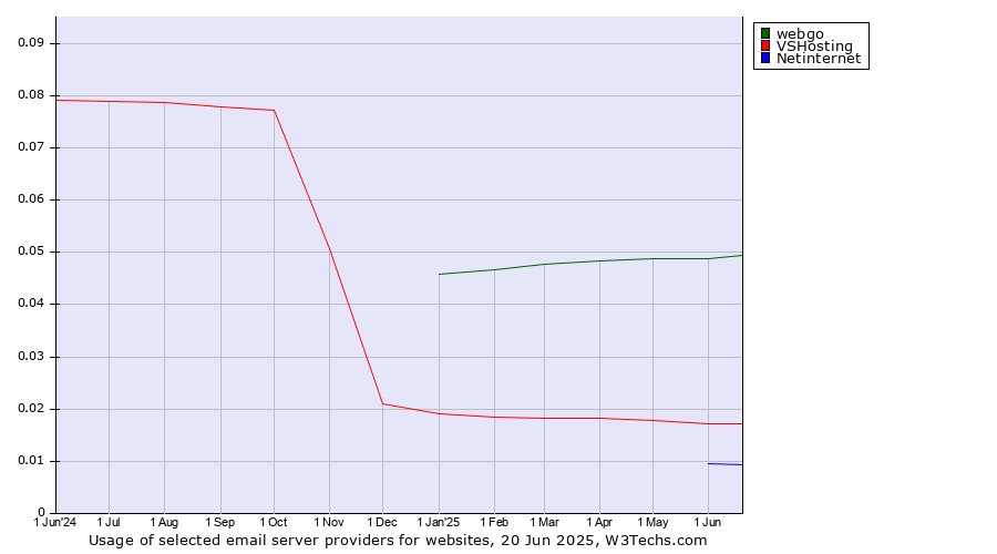 Historical trends in the usage of webgo vs. VSHosting vs. Netinternet