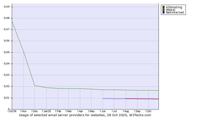 Historical trends in the usage of VSHosting vs. Webzi vs. Netinternet