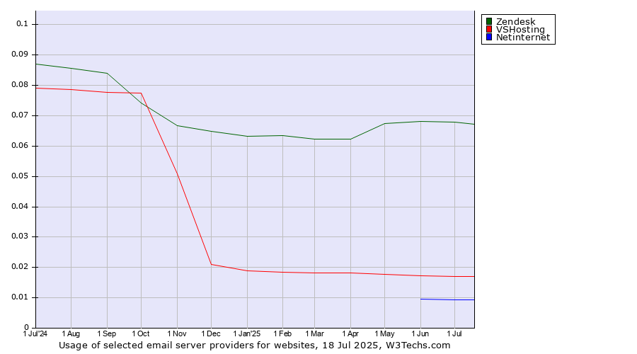 Historical trends in the usage of Zendesk vs. VSHosting vs. Netinternet