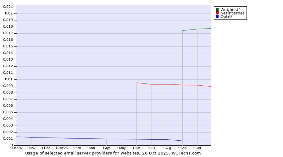 Historical trends in the usage of Webhost1 vs. Netinternet vs. Opti9