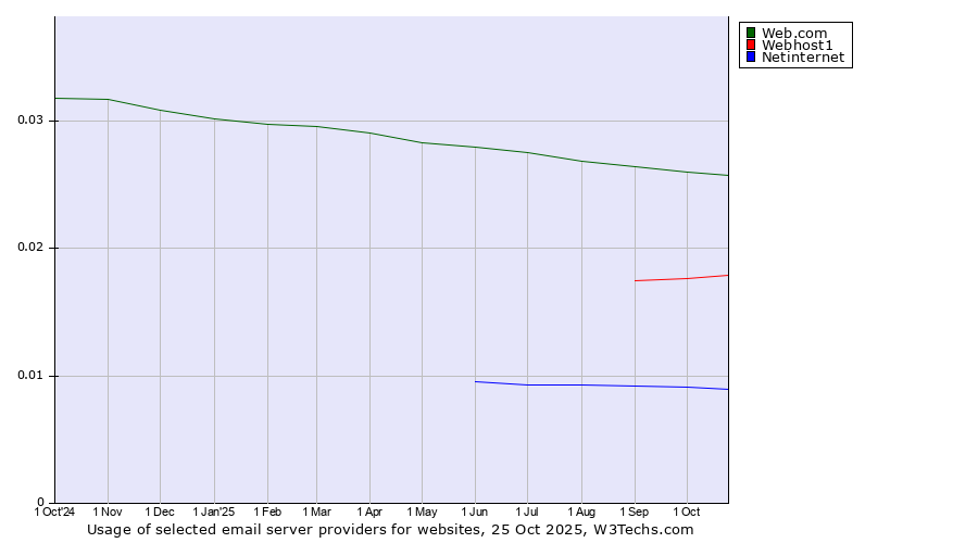 Historical trends in the usage of Web.com vs. Webhost1 vs. Netinternet