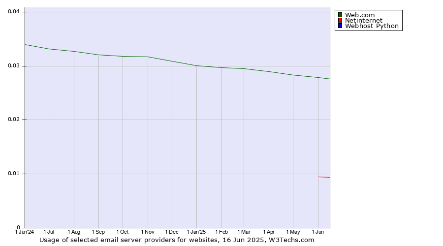 Historical trends in the usage of Web.com vs. Netinternet vs. Webhost Python