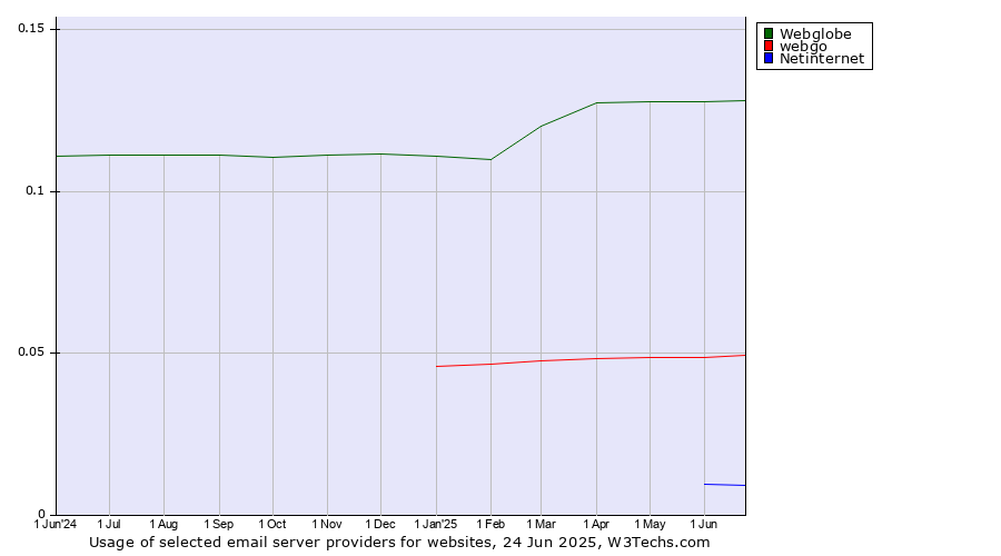 Historical trends in the usage of Webglobe vs. webgo vs. Netinternet