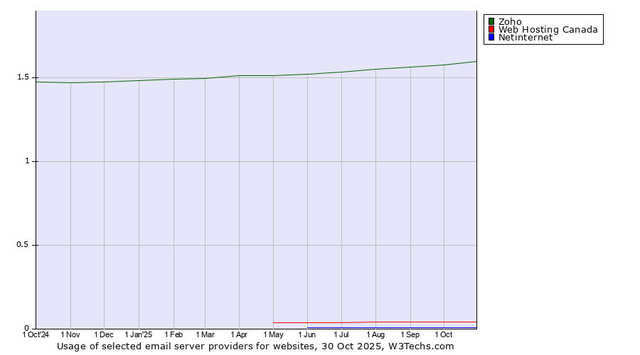 Historical trends in the usage of Zoho vs. Web Hosting Canada vs. Netinternet