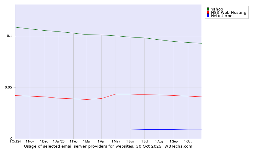 Historical trends in the usage of Yahoo vs. H88 Web Hosting vs. Netinternet
