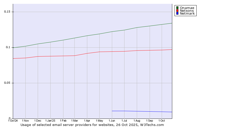 Historical trends in the usage of Onamae vs. Netsons vs. Netmark