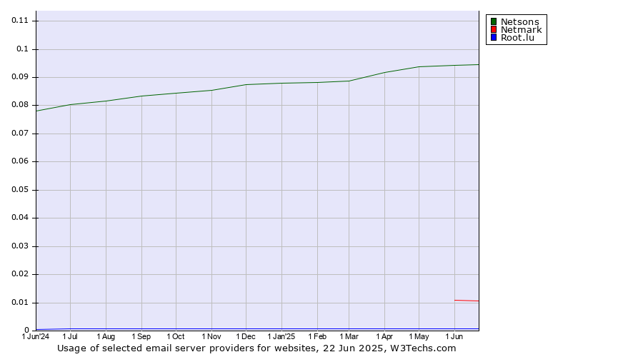 Historical trends in the usage of Netsons vs. Netmark vs. Root.lu