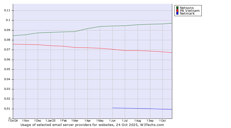 Historical trends in the usage of Netsons vs. PA Vietnam vs. Netmark