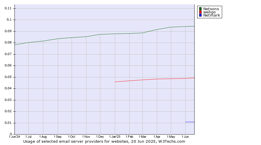 Historical trends in the usage of Netsons vs. webgo vs. Netmark