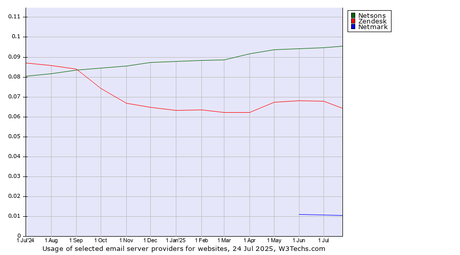 Historical trends in the usage of Netsons vs. Zendesk vs. Netmark
