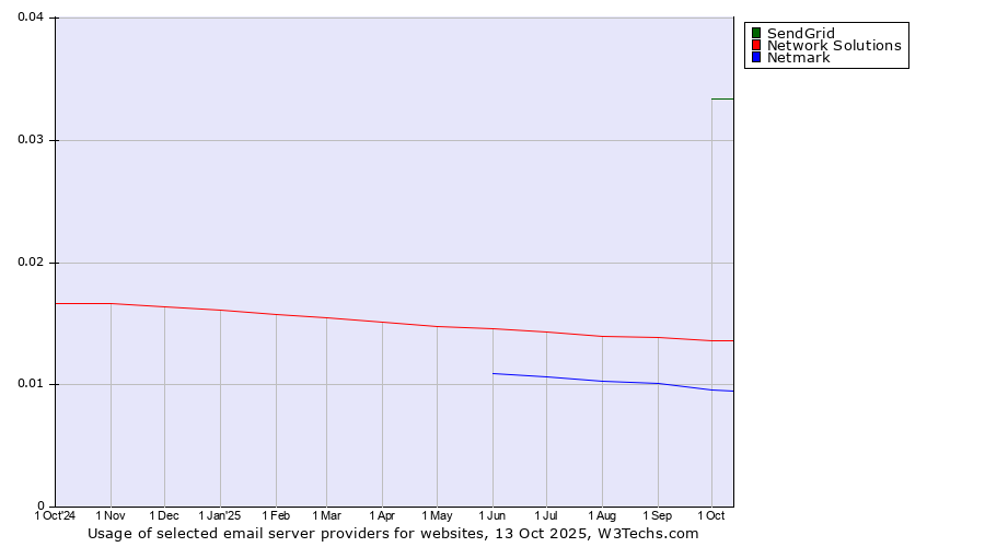Historical trends in the usage of SendGrid vs. Network Solutions vs. Netmark