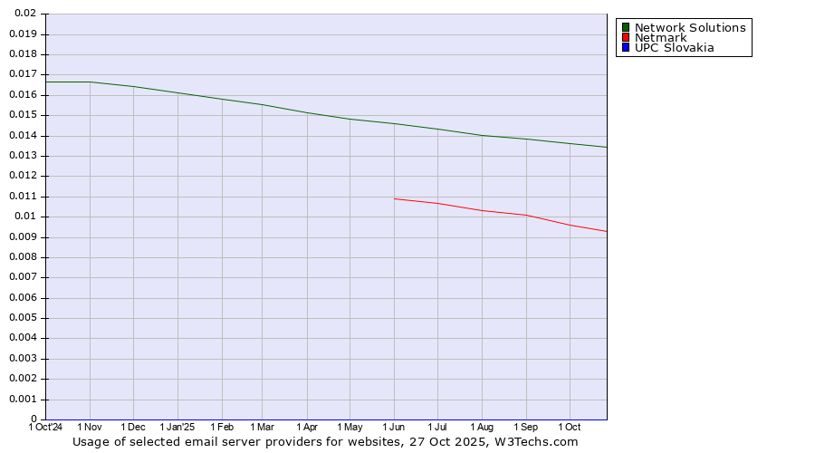 Historical trends in the usage of Network Solutions vs. Netmark vs. UPC Slovakia