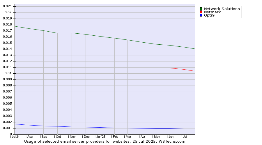 Historical trends in the usage of Network Solutions vs. Netmark vs. Opti9