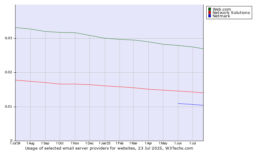 Historical trends in the usage of Web.com vs. Network Solutions vs. Netmark