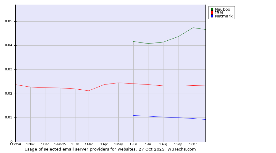 Historical trends in the usage of Neubox vs. IBM vs. Netmark