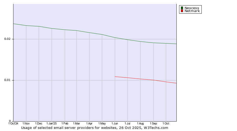 Historical trends in the usage of Nexcess vs. Netmark