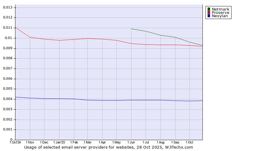 Historical trends in the usage of Netmark vs. Proserve vs. Nexylan